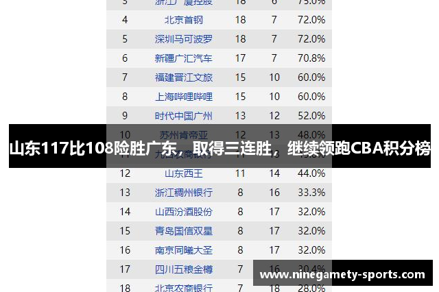 山东117比108险胜广东，取得三连胜，继续领跑CBA积分榜